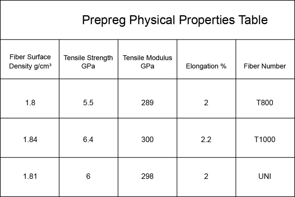 prepreg physical properties table