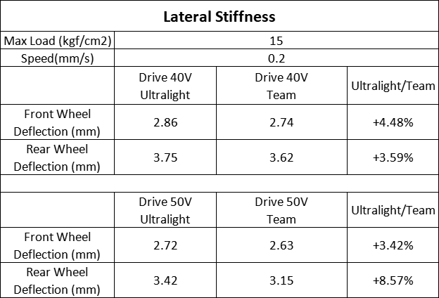Drive lateral stiffness chart
