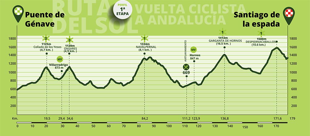 Vuelta Ciclista Andalucia Ruta Del Sol 2023